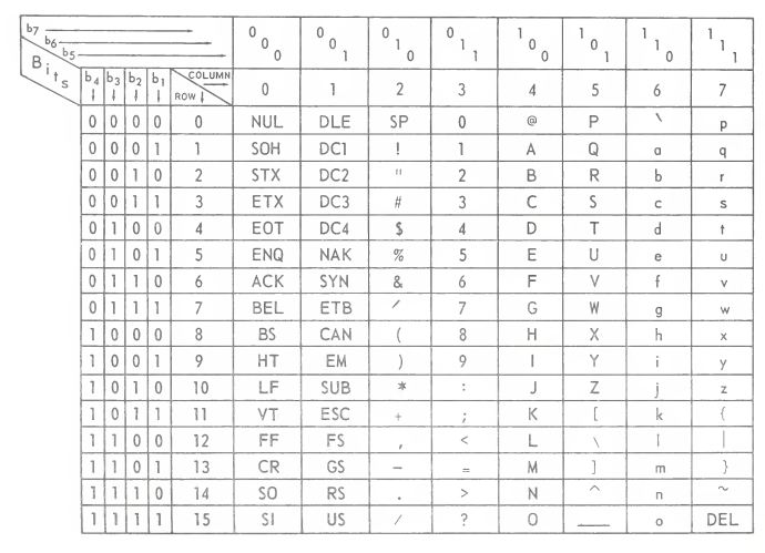 A table showing the 7-bit ASCII code.